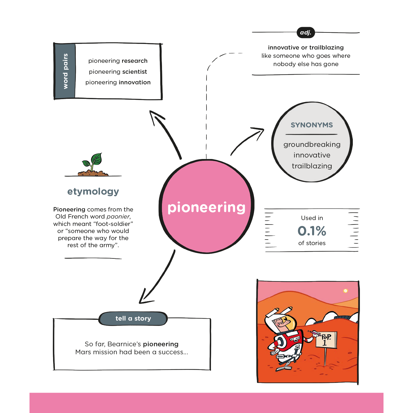 Pioneering concept map from Storytellers book